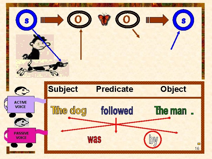 s O Subject O Predicate s Object ACTIVE VOICE PASSIVE VOICE 16 