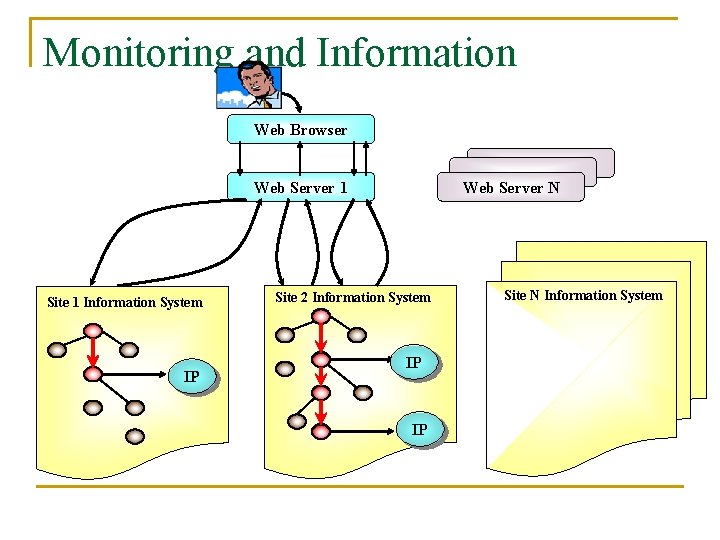 Monitoring and Information Web Browser Web. Server 1 Site 1 Information System IP Web