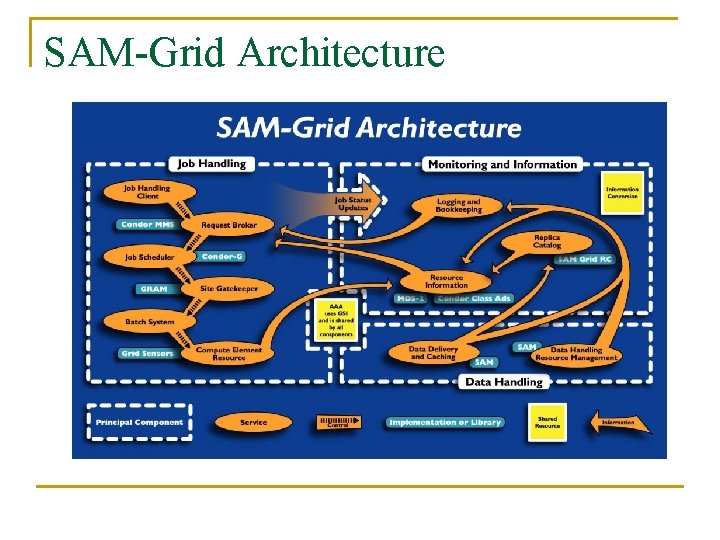 SAM-Grid Architecture 
