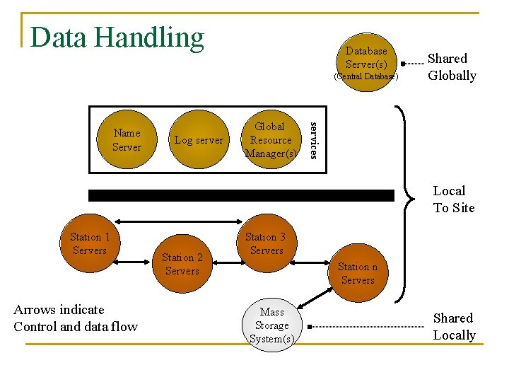 Data Handling Database Server(s) (Central Database) Log server Global Resource Manager(s) services Name Server