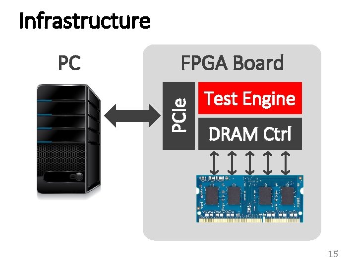 Infrastructure FPGA Board PCIe PC Test Engine DRAM Ctrl 15 