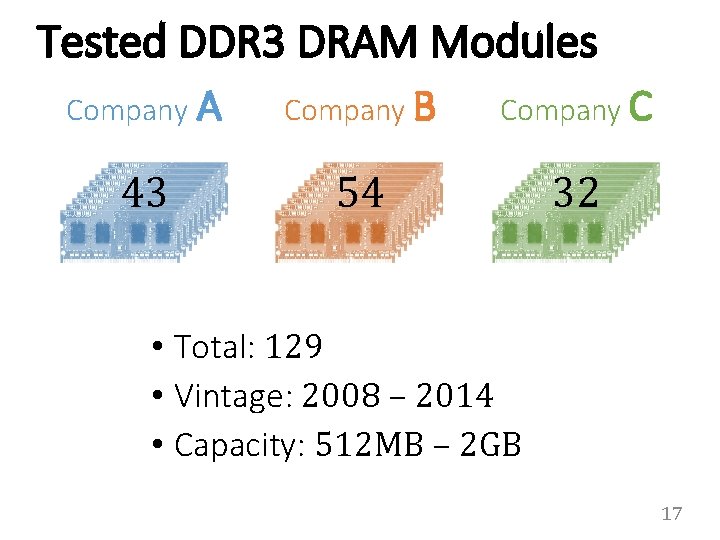 Tested DDR 3 DRAM Modules Company A Company B Company C 43 54 32