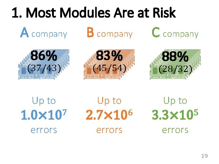 1. Most Modules Are at Risk A company B company C company 86% 83%