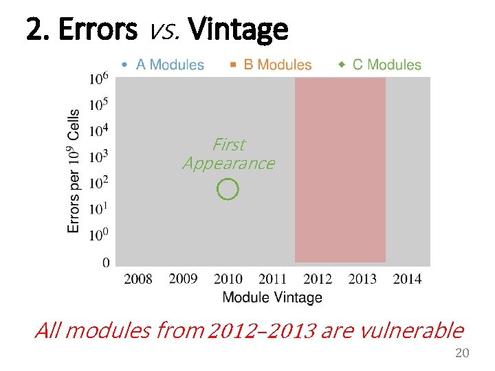 2. Errors vs. Vintage First Appearance All modules from 2012– 2013 are vulnerable 20