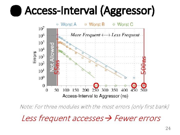 500 ns 55 ns Not Allowed ❶ Access-Interval (Aggressor) Note: For three modules with