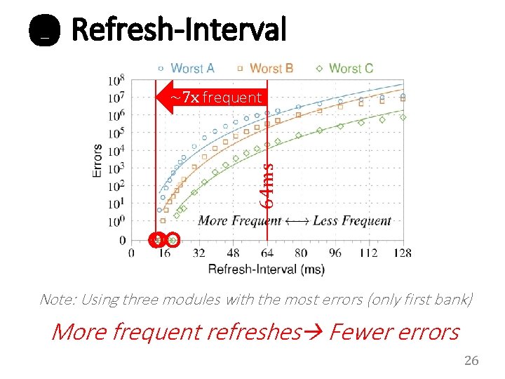 ❷ Refresh-Interval 64 ms ~7 x frequent Note: Using three modules with the most