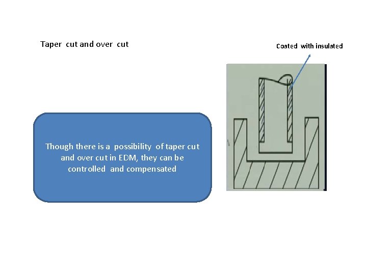Taper cut and over cut Coated with insulated Over cut Though there is a