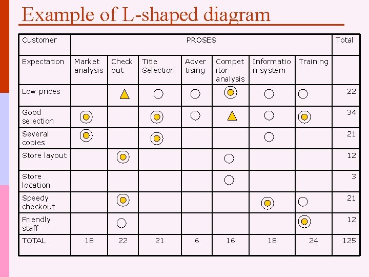 Example of L-shaped diagram Customer Expectation PROSES Market analysis Check out Title Selection Adver