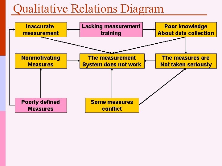 Qualitative Relations Diagram Inaccurate measurement Lacking measurement training Poor knowledge About data collection Nonmotivating