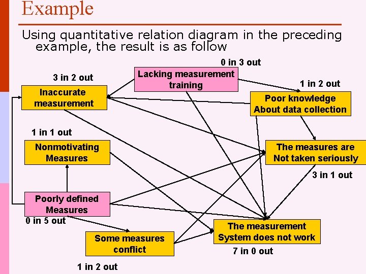 Example Using quantitative relation diagram in the preceding example, the result is as follow