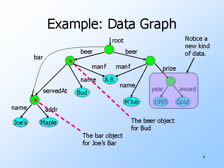 Example: Data Graph Notice a new kind of data. root beer bar beer manf