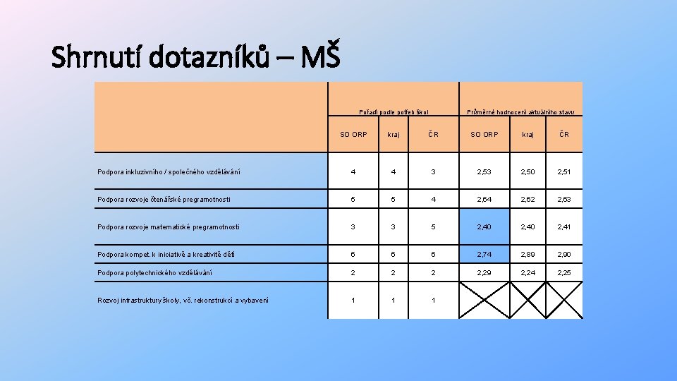 Shrnutí dotazníků – MŠ Pořadí podle potřeb škol Průměrné hodnocení aktuálního stavu SO ORP