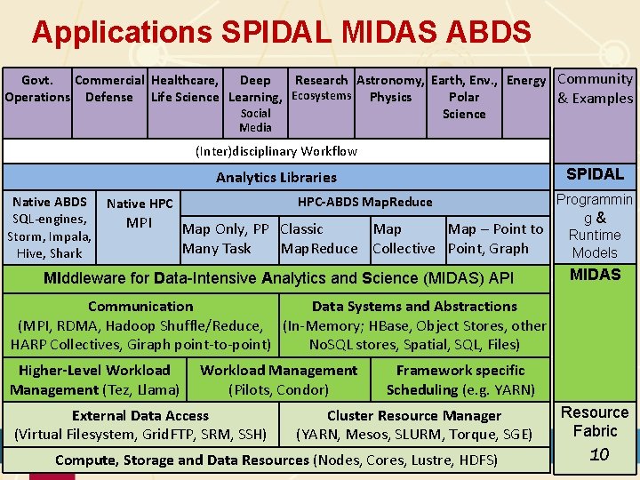 Applications SPIDAL MIDAS ABDS Govt. Commercial Healthcare, Deep Research Astronomy, Earth, Env. , Energy