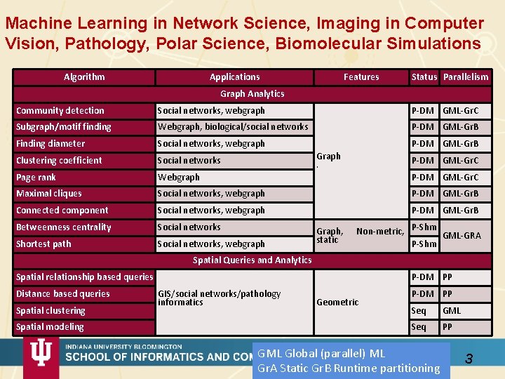 Machine Learning in Network Science, Imaging in Computer Vision, Pathology, Polar Science, Biomolecular Simulations