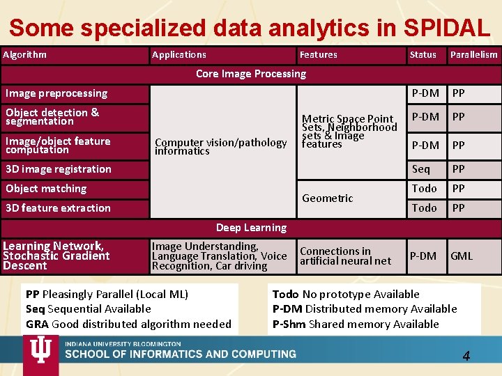 Some specialized data analytics in SPIDAL Algorithm • aa Applications Features Parallelism P-DM PP