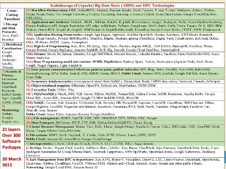 Big Data Software Model 7 