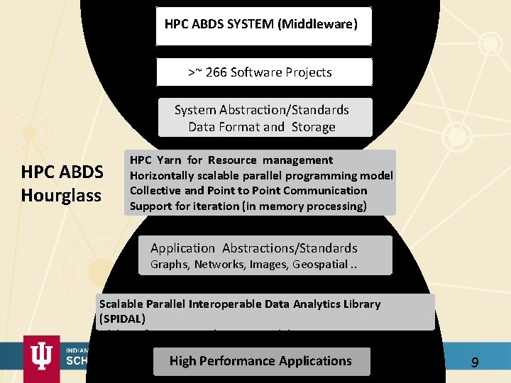 HPC ABDS SYSTEM (Middleware) >~ 266 Software Projects System Abstraction/Standards Data Format and Storage