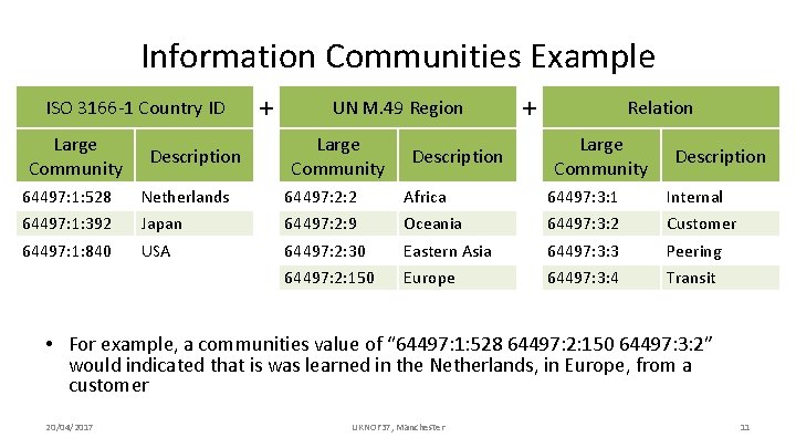 Information Communities Example ISO 3166 -1 Country ID Large Community Description + UN M.