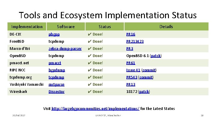 Tools and Ecosystem Implementation Status Implementation Software Status Details DE-CIX pbgpp ✔ Done! PR