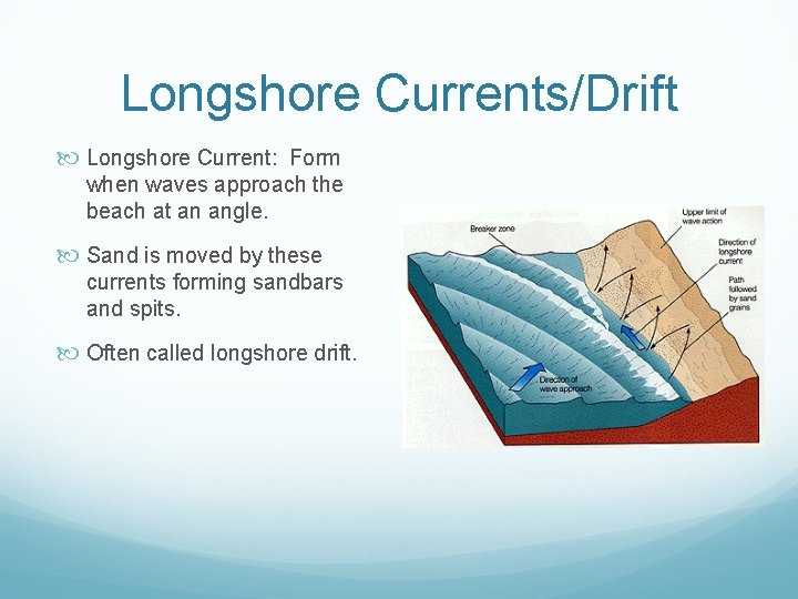 Longshore Currents/Drift Longshore Current: Form when waves approach the beach at an angle. Sand