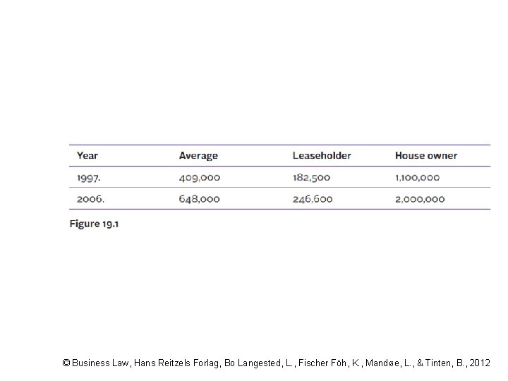 © Business Law, Hans Reitzels Forlag, Bo Langested, L. , Fischer Föh, K. ,