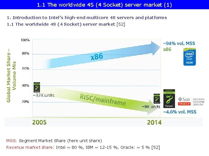 1. 1 The worldwide 4 S (4 Socket) server market (1) 1. Introduction to