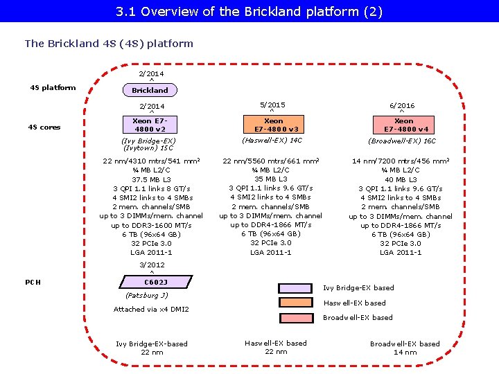 3. 1 Overview of the Brickland platform (2) The Brickland 4 S (4 S)