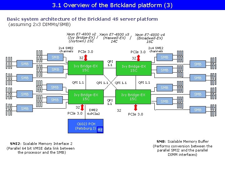 3. 1 Overview of the Brickland platform (3) Basic system architecture of the Brickland