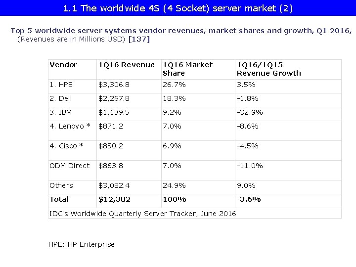 1. 1 The worldwide 4 S (4 Socket) server market (2) Top 5 worldwide