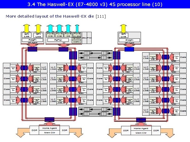 3. 4 The Haswell-EX (E 7 -4800 v 3) 4 S processor line (10)