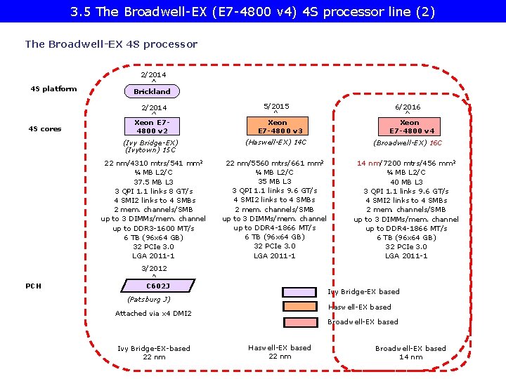 3. 5 The Broadwell-EX (E 7 -4800 v 4) 4 S processor line (2)