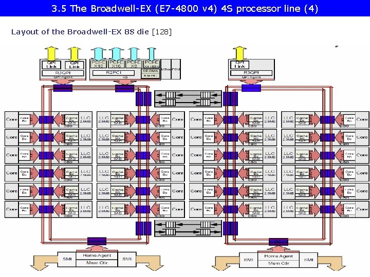 3. 5 The Broadwell-EX (E 7 -4800 v 4) 4 S processor line (4)
