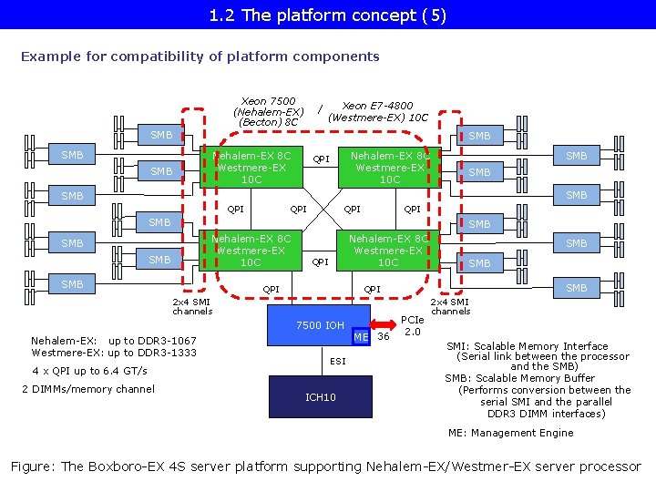 1. 2 The platform concept (5) Example for compatibility of platform components Xeon 7500