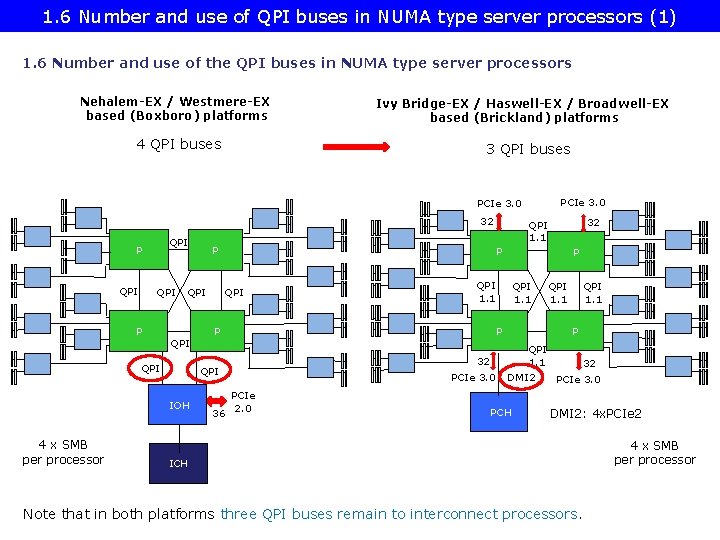 1. 6 Number and use of QPI buses in NUMA type server processors (1)