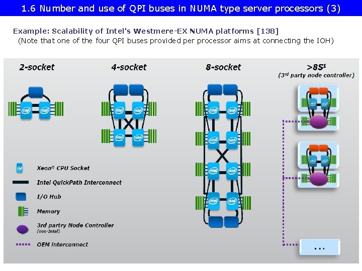 1. 6 Number and use of QPI buses in NUMA type server processors (3)
