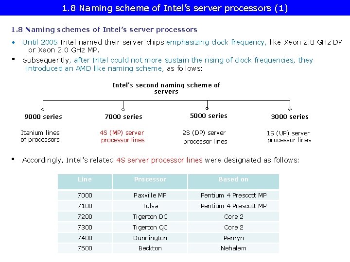 1. 8 Naming scheme of Intel’s server processors (1) 1. 8 Naming schemes of
