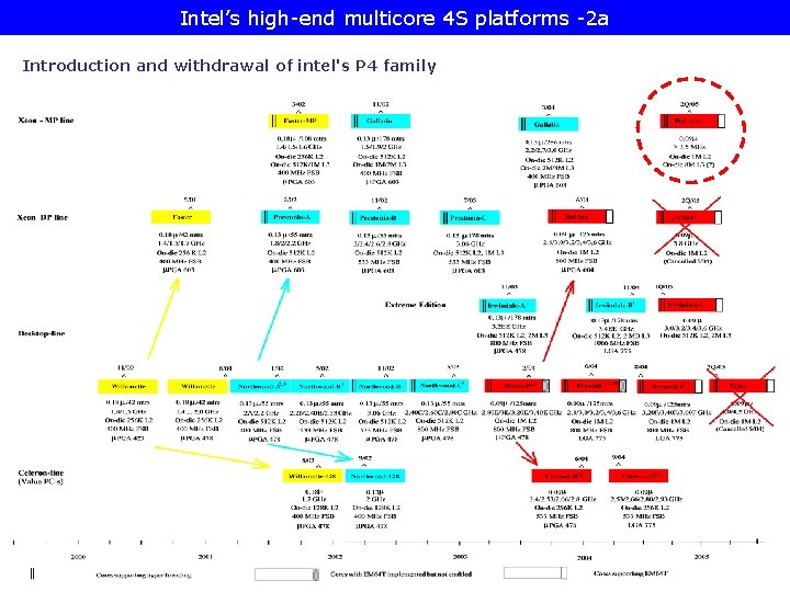 Intel’s high-end multicore 4 S platforms -2 a Introduction and withdrawal of intel's P