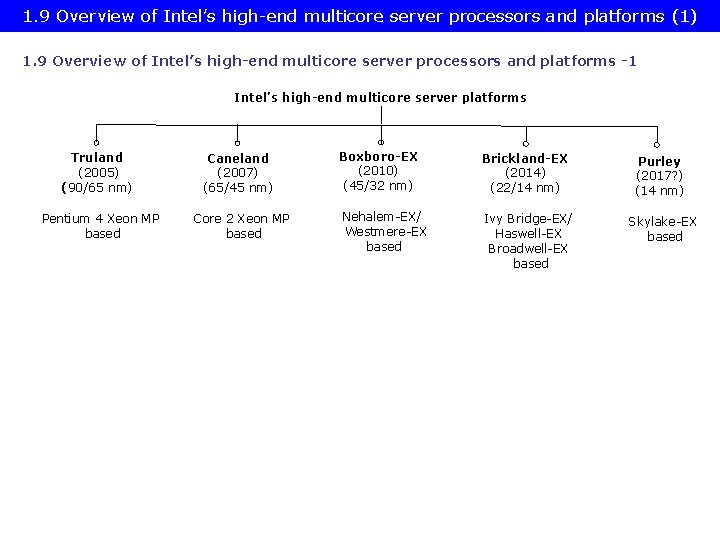 1. 9 Overview of Intel’s high-end multicore server processors and platforms (1) 1. 9