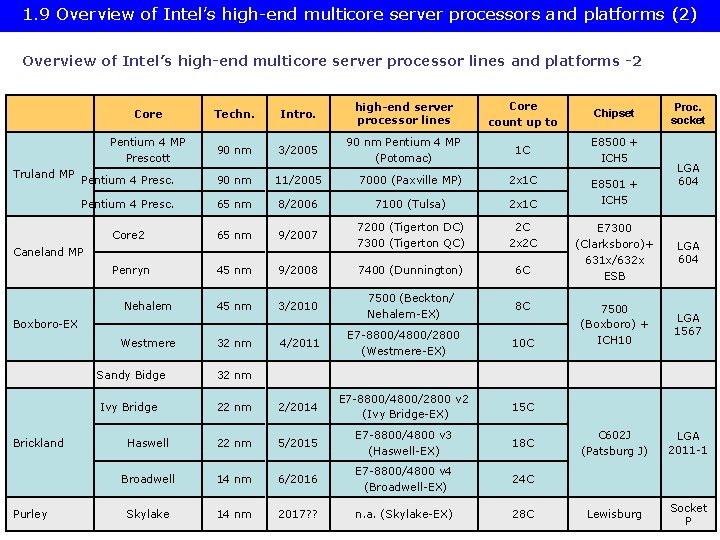 1. 9 Overview of Intel’s high-end multicore server processors and platforms (2) Overview of