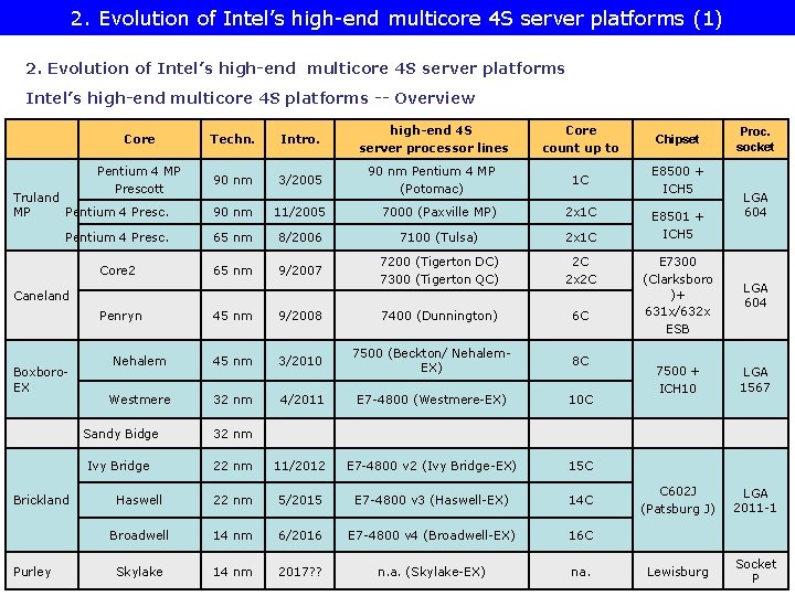 2. Evolution of Intel’s high-end multicore 4 S server platforms (1) 2. Evolution of