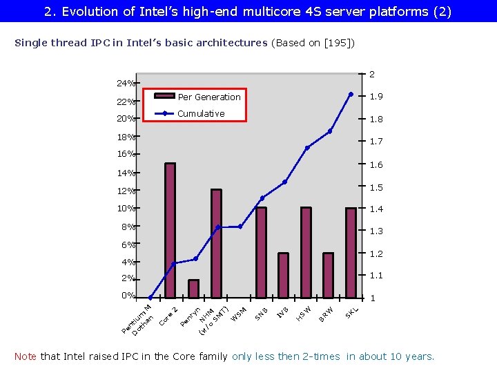 2. Evolution of Intel’s high-end multicore 4 S server platforms (2) Single thread IPC