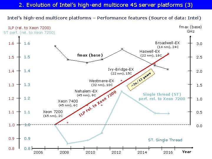 2. Evolution of Intel’s high-end multicore 4 S server platforms (3) Intel’s high-end multicore