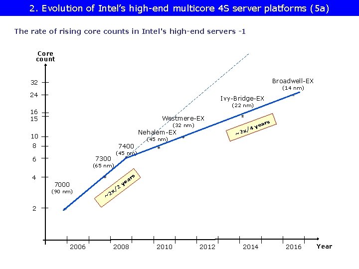 2. Evolution of Intel’s high-end multicore 4 S server platforms (5 a) The rate