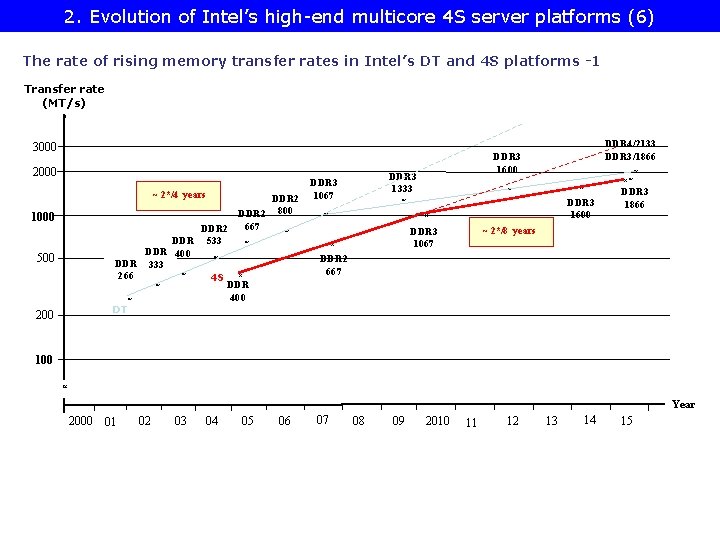 2. Evolution of Intel’s high-end multicore 4 S server platforms (6) The rate of