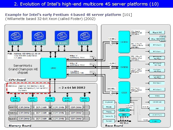 2. Evolution of Intel’s high-end multicore 4 S server platforms (10) Example for Intel’s