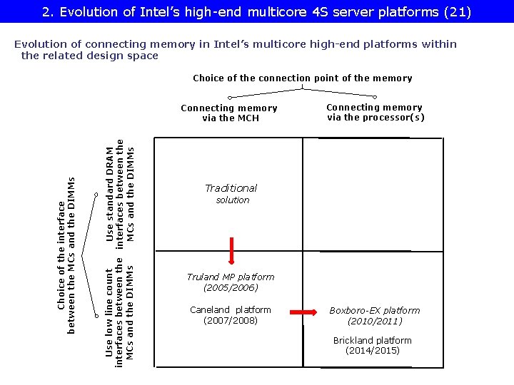 2. Evolution of Intel’s high-end multicore 4 S server platforms (21) Evolution of connecting