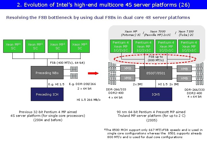 2. Evolution of Intel’s high-end multicore 4 S server platforms (26) Resolving the FSB