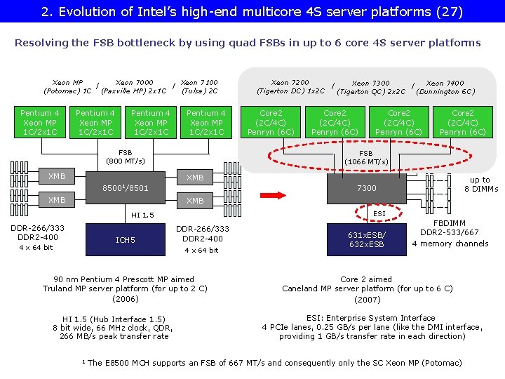 2. Evolution of Intel’s high-end multicore 4 S server platforms (27) Resolving the FSB