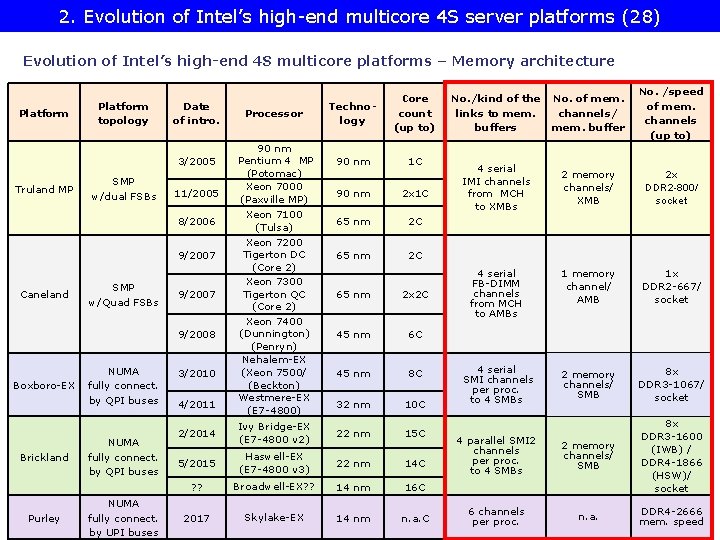 2. Evolution of Intel’s high-end multicore 4 S server platforms (28) Evolution of Intel’s