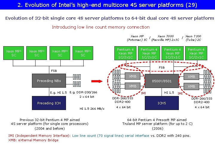 2. Evolution of Intel’s high-end multicore 4 S server platforms (29) Evolution of 32